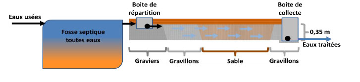 Filtre à sable horizontal