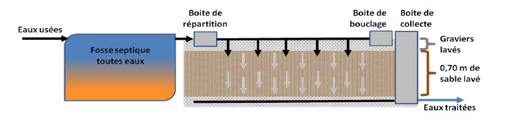 Filtre à sable vertical drainé
