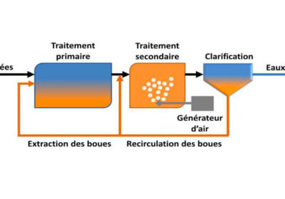 Micro station d’épuration ou fosse septique (toutes eaux): Comment choisir ?